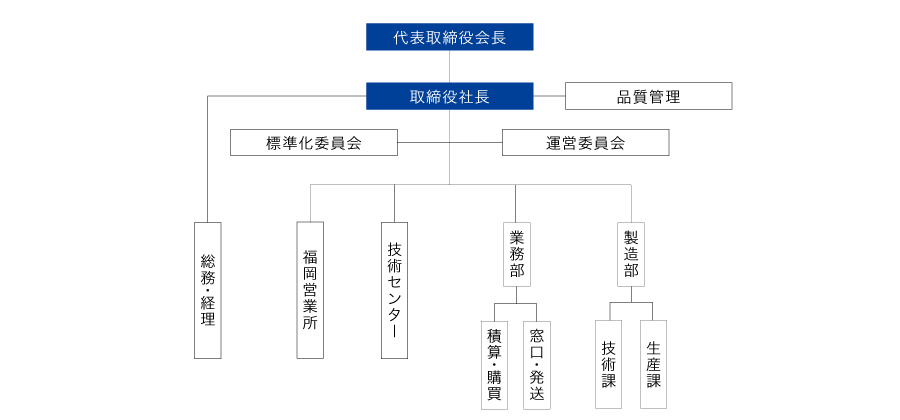 組織図